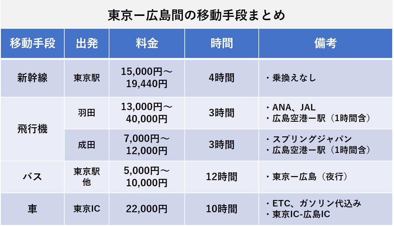 2024年】東京―広島間の移動手段比較（新幹線、飛行機、バス、車） | 全国の移動比較