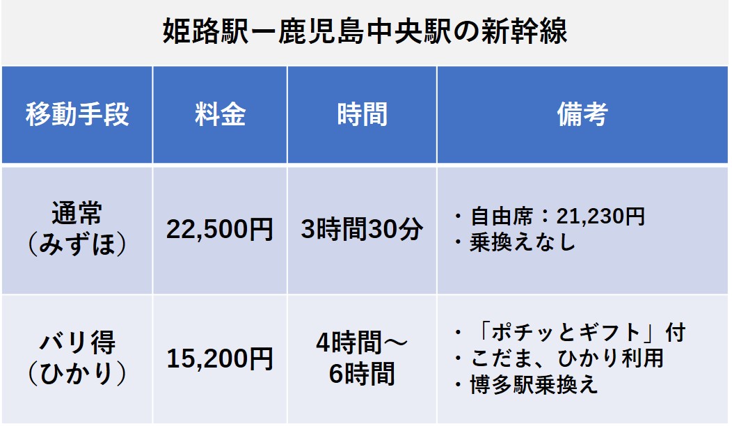 4月値上がり】7,000円安い_姫路―鹿児島中央間の格安新幹線はバリ得 | 全国の移動比較